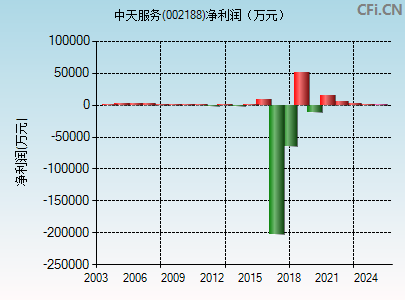 002188财务指标图