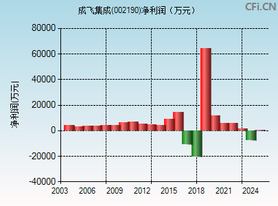 002190财务指标图