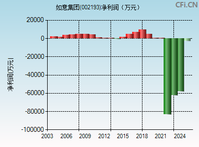 002193财务指标图