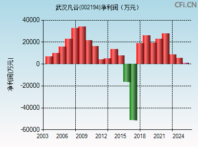 002194财务指标图