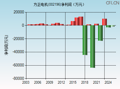 002196财务指标图