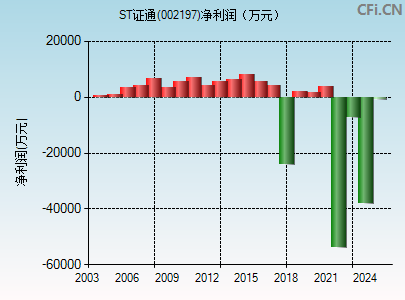 002197财务指标图