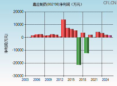 002198财务指标图