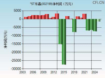002199财务指标图