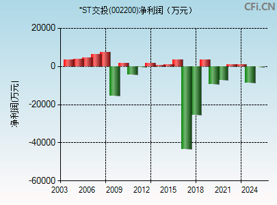 002200财务指标图