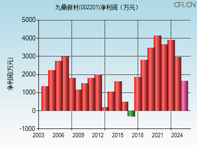 002201财务指标图