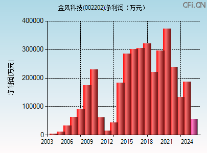 002202财务指标图