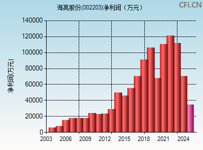 002203财务指标图