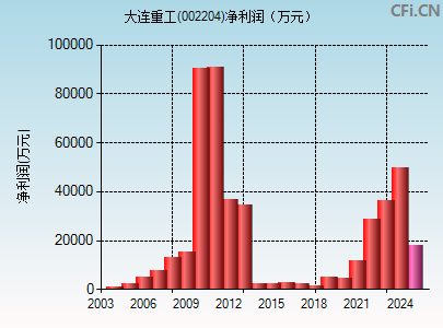 002204财务指标图