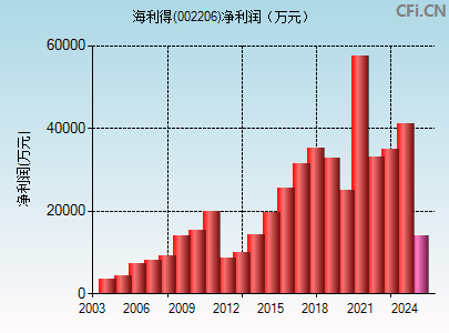 002206财务指标图