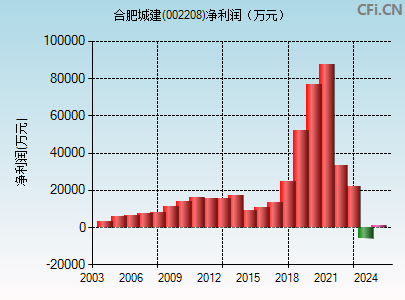 002208财务指标图