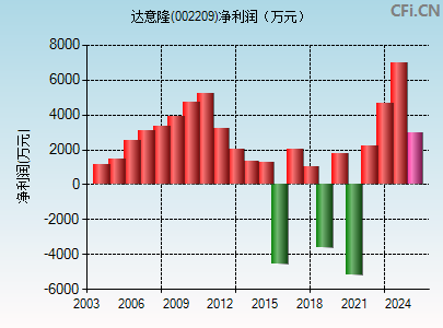 002209财务指标图