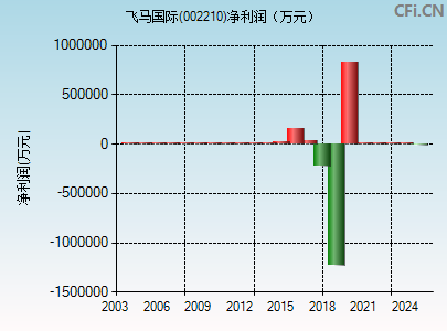 002210财务指标图