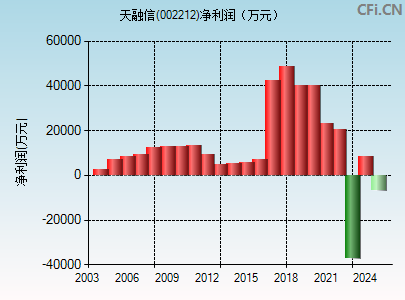 002212财务指标图