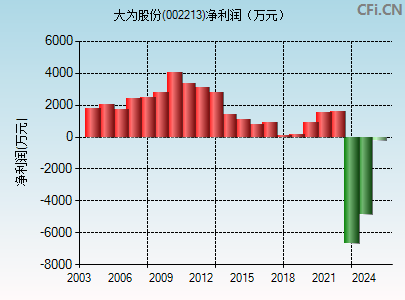 002213财务指标图