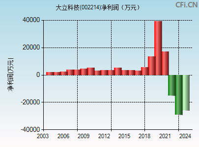 002214财务指标图