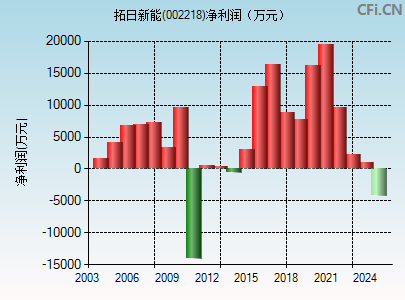 002218财务指标图