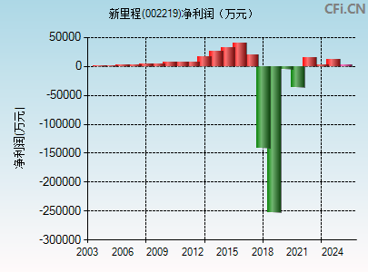 002219财务指标图
