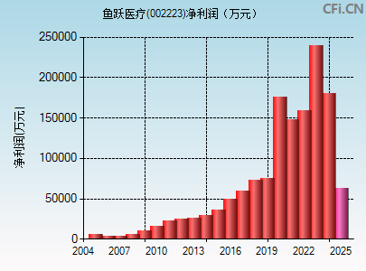 002223财务指标图