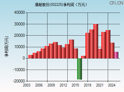 002225财务指标图