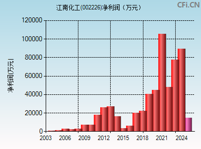 002226财务指标图