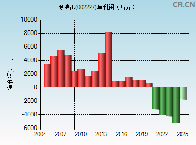 002227财务指标图