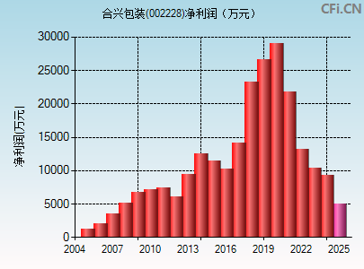 002228财务指标图