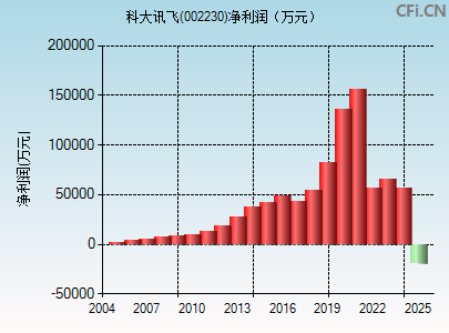 002230财务指标图