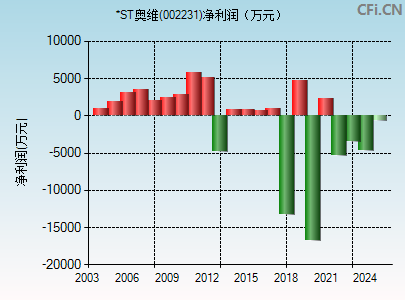 002231财务指标图