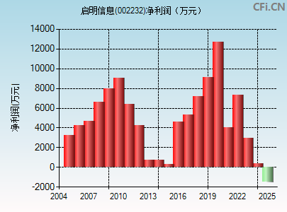 002232财务指标图