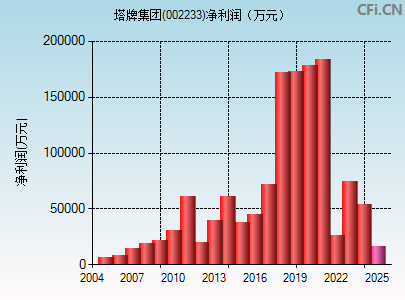 002233财务指标图