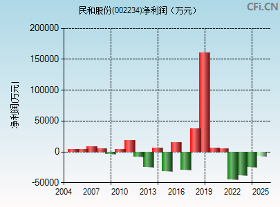 002234财务指标图