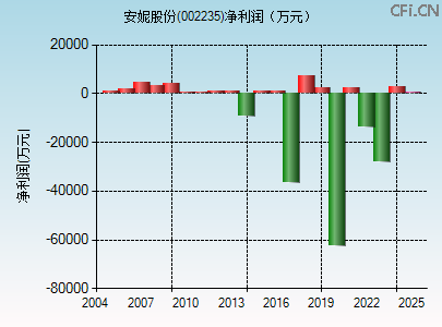 002235财务指标图