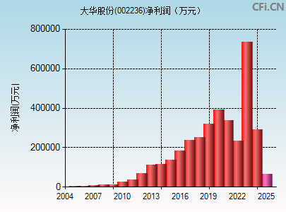 002236财务指标图