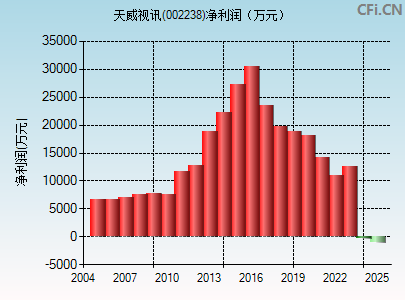 002238财务指标图