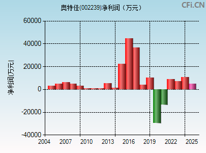002239财务指标图