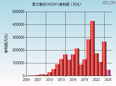002241财务指标图