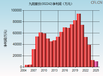 002242财务指标图