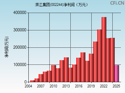 002244财务指标图