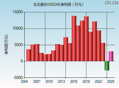 002246财务指标图