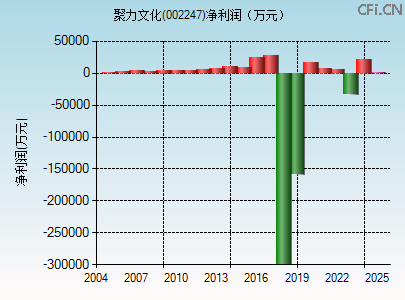 002247财务指标图