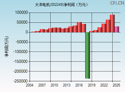 002249财务指标图