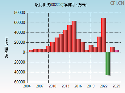 002250财务指标图