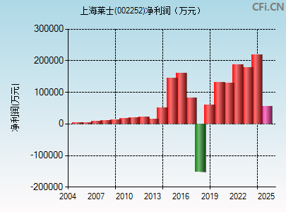 002252财务指标图