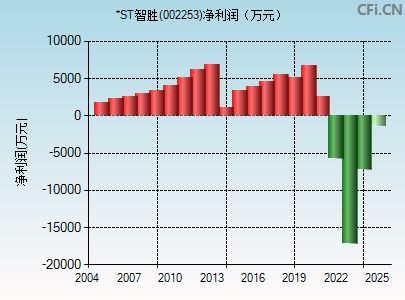 002253财务指标图