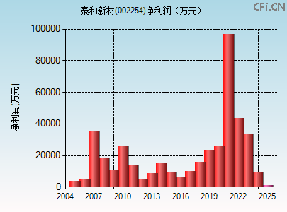 002254财务指标图