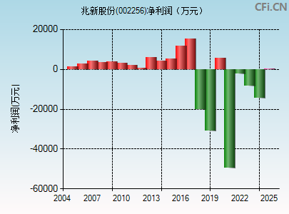 002256财务指标图