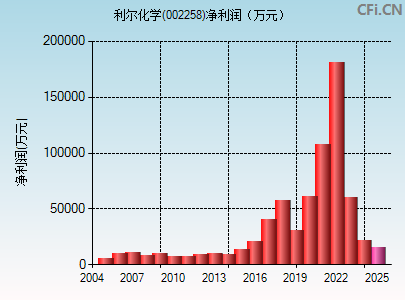 002258财务指标图