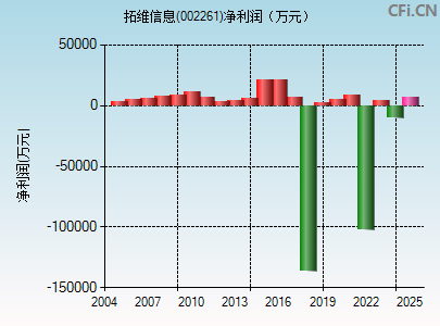 002261财务指标图