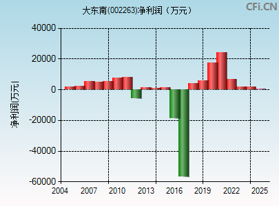 002263财务指标图